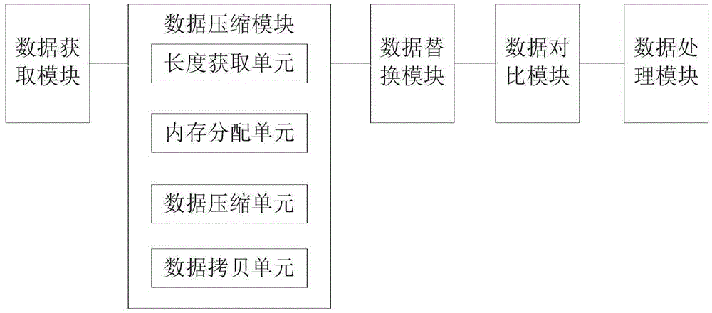 Compression based deduplication performance and deduplication rate improving method and system