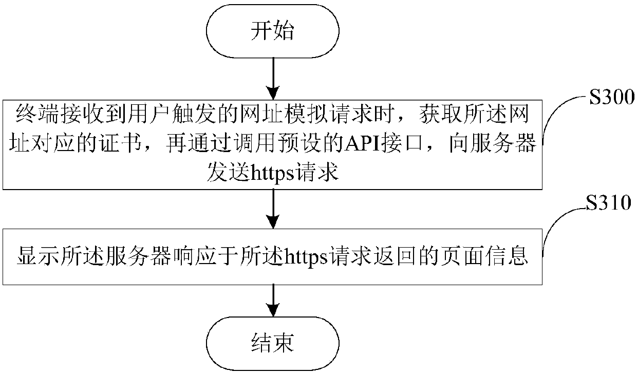 Implementation method, device and system for analog request