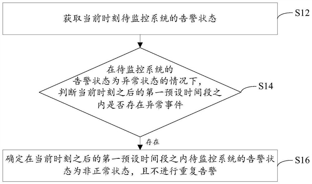 Alarm method and device and electronic equipment