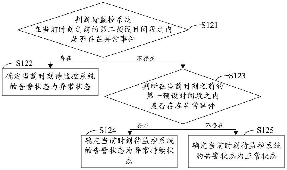 Alarm method and device and electronic equipment