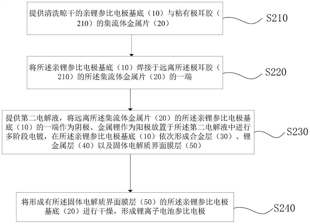 Lithium-ion battery reference electrode preparation method and lithium-ion battery reference electrode