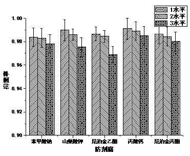 Method for controlling gas production and viscosity increasing of exposure vinegar