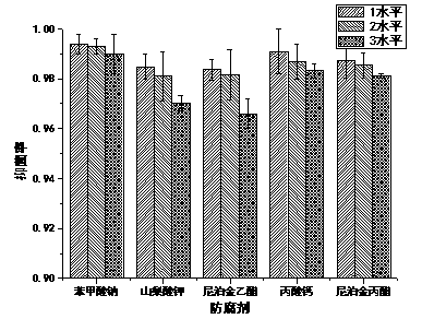 Method for controlling gas production and viscosity increasing of exposure vinegar