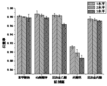 Method for controlling gas production and viscosity increasing of exposure vinegar