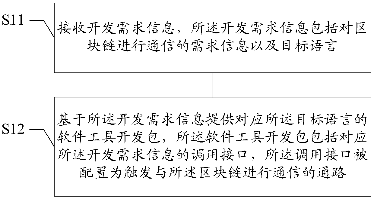 Block chain connection method and device, medium and terminal