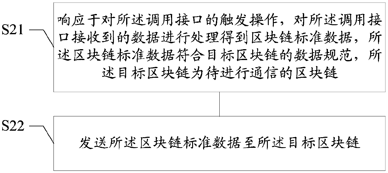 Block chain connection method and device, medium and terminal