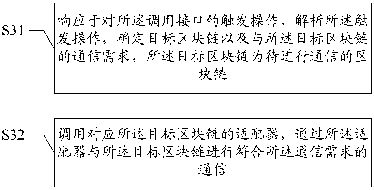 Block chain connection method and device, medium and terminal