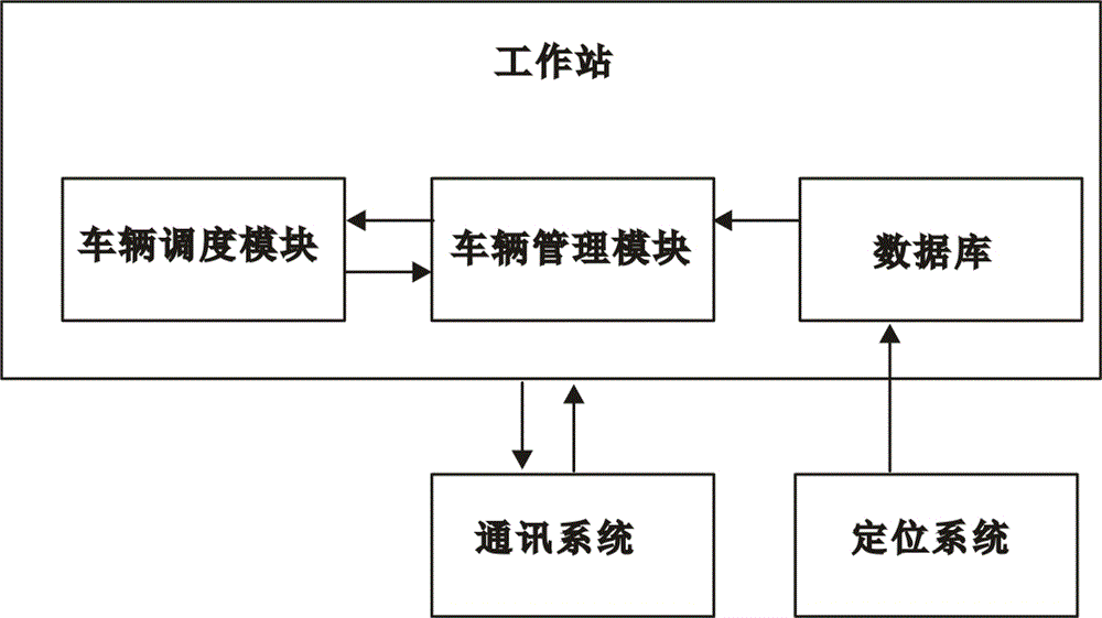 Social vehicle scheduling logistics distribution system