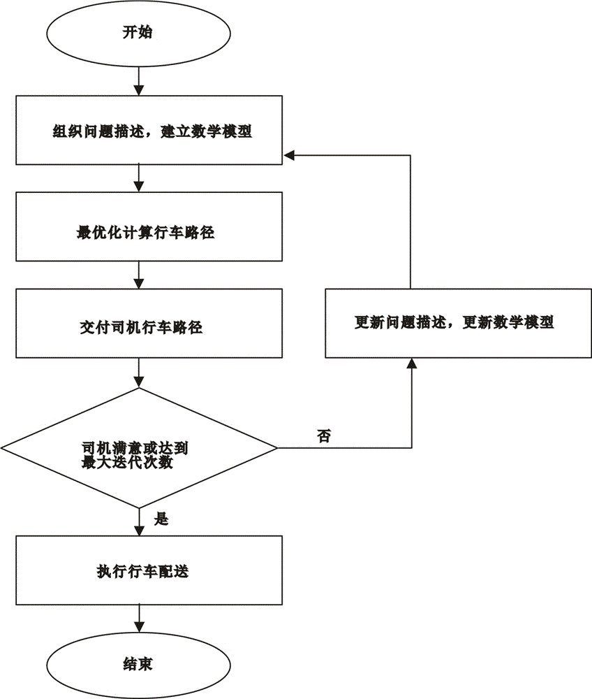 Social vehicle scheduling logistics distribution system