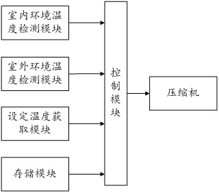 An air conditioner and its compressor control method