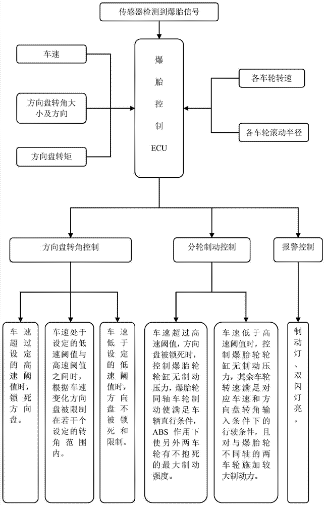 Steering wheel angle limitation and split wheel braking joint control system and method for automobile tire blowout