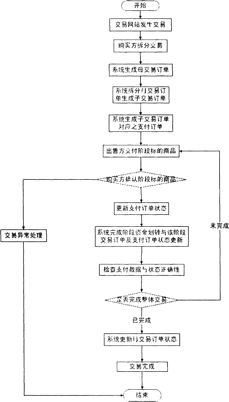 Network transaction system and method