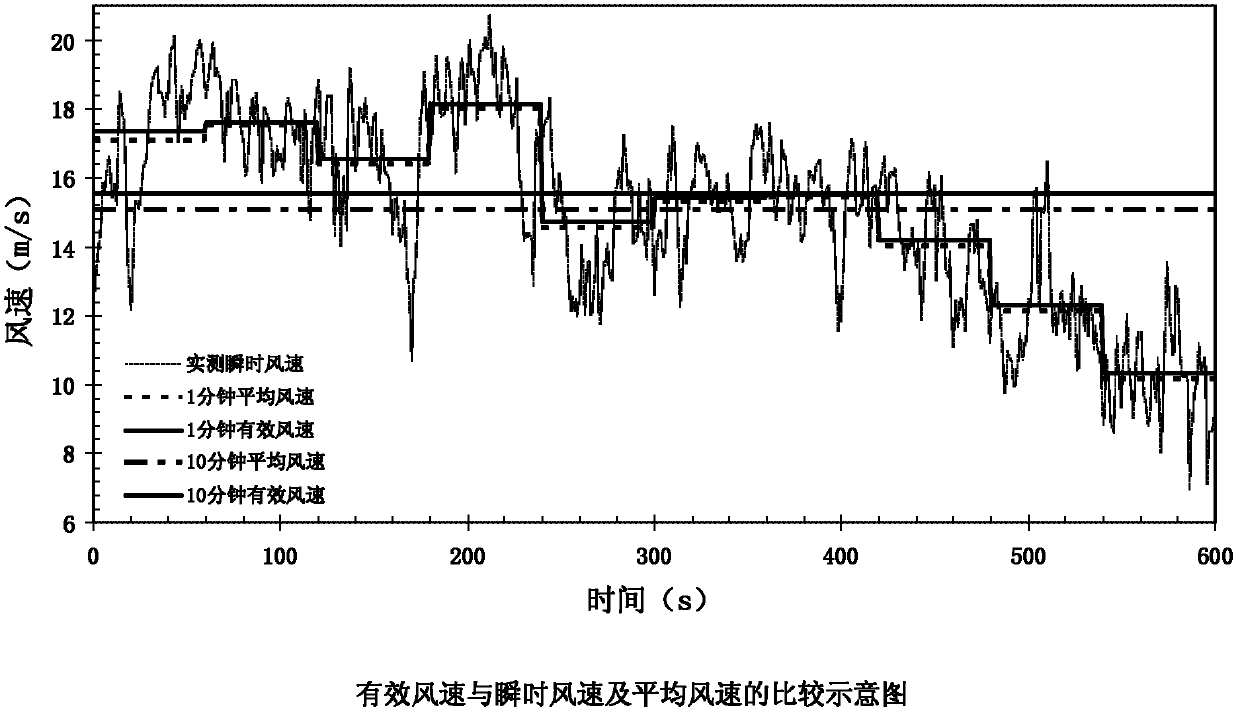 Effective-wind-speed-based wind energy assessment method