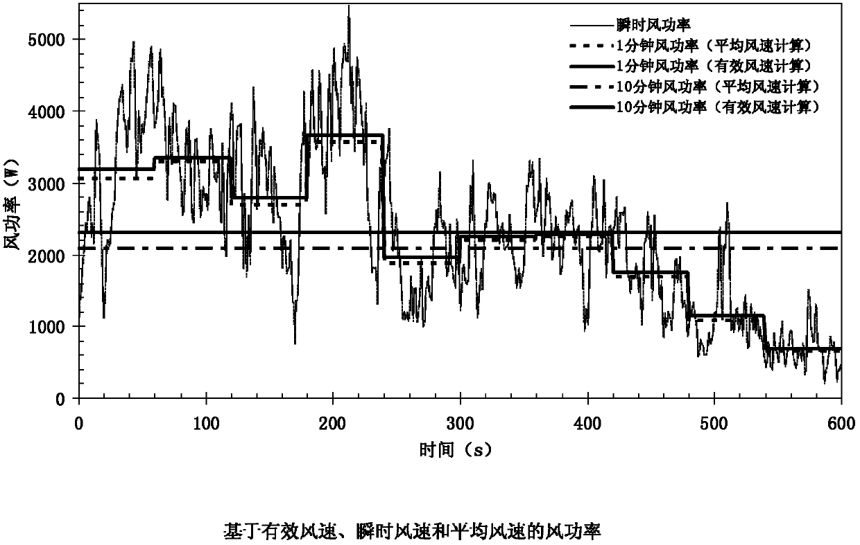 Effective-wind-speed-based wind energy assessment method