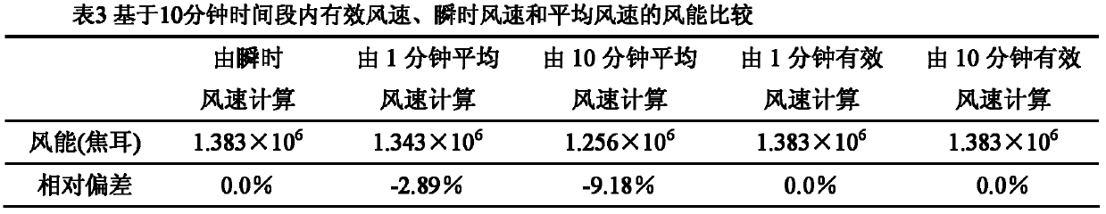 Effective-wind-speed-based wind energy assessment method