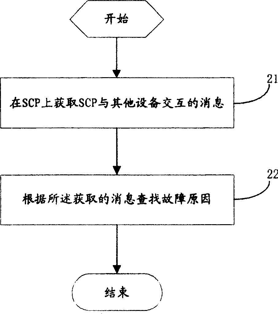 Fault detecting method and device thereof