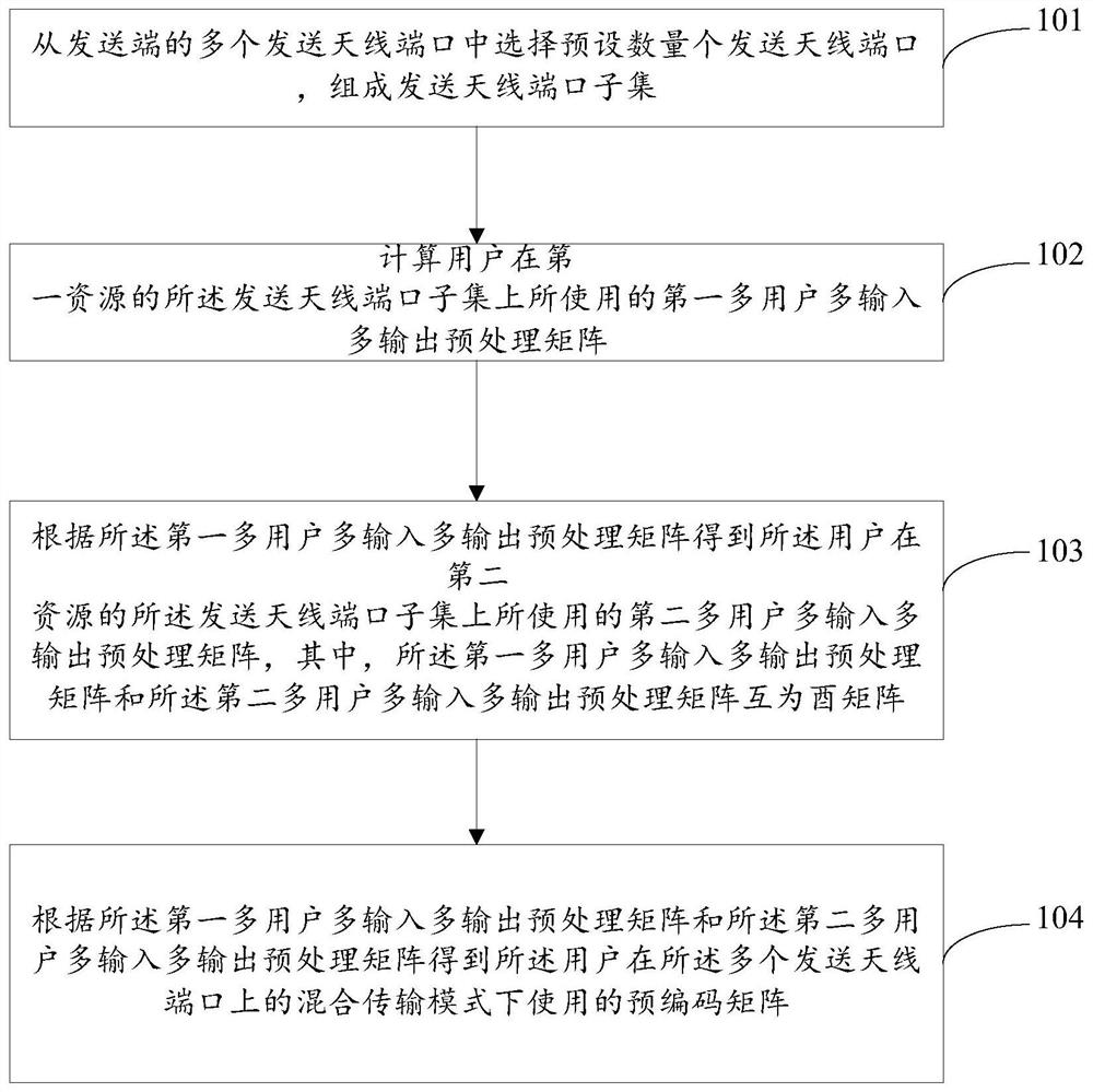 Precoding matrix generating method and precoding matrix generating device