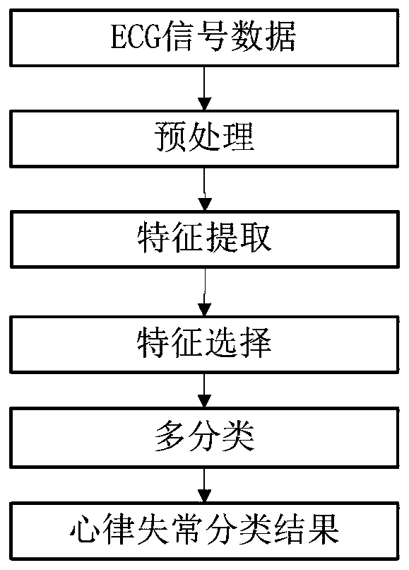 Arrhythmia Classification Method Based on Feature Selection