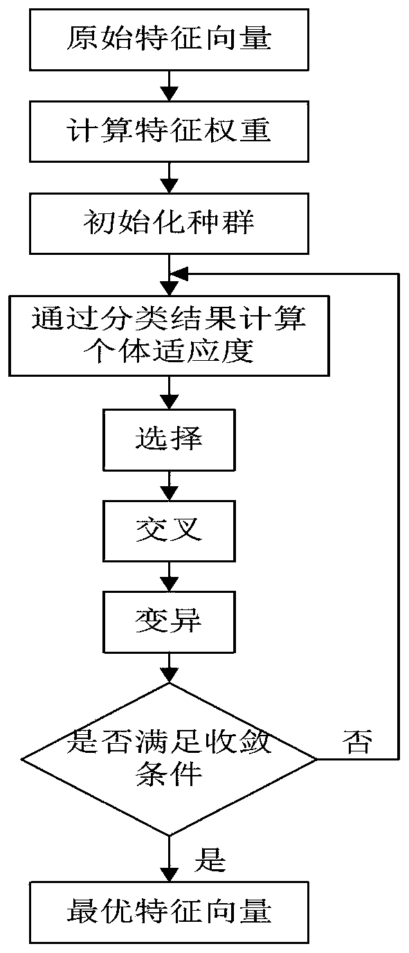 Arrhythmia Classification Method Based on Feature Selection