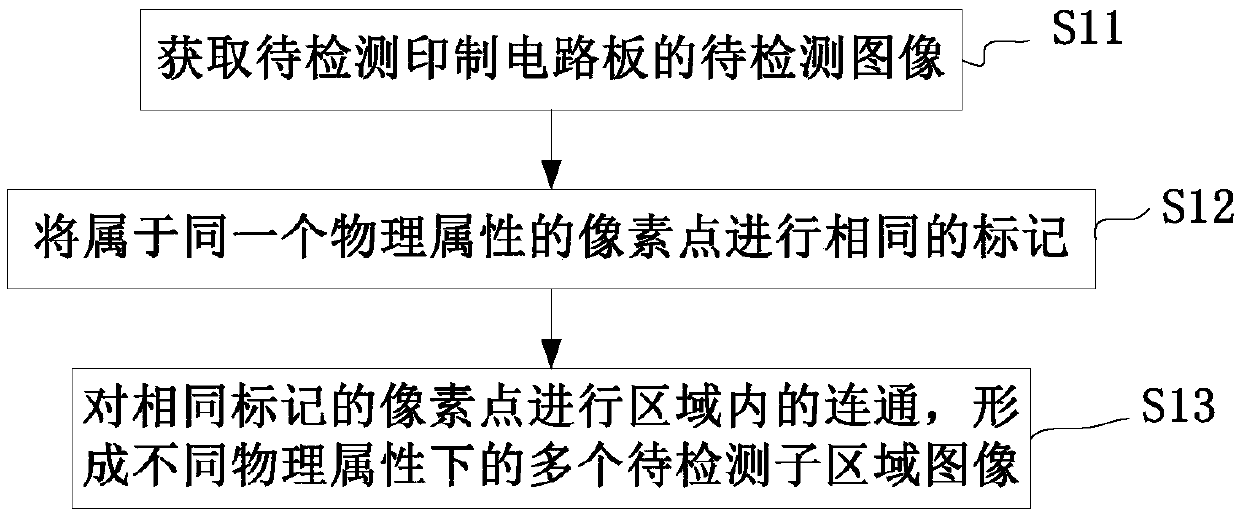 Flaw detection method and device of printed circuit board and detection equipment