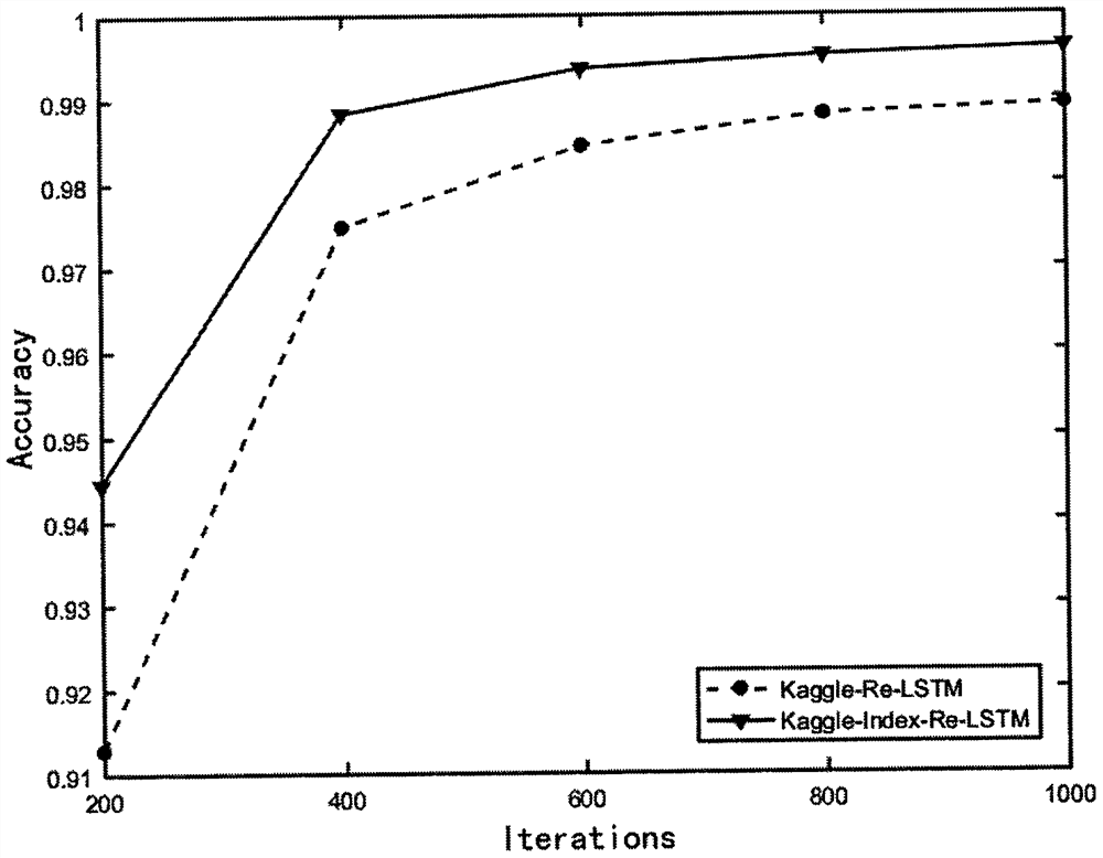 Online public opinion early warning method based on LSTM model