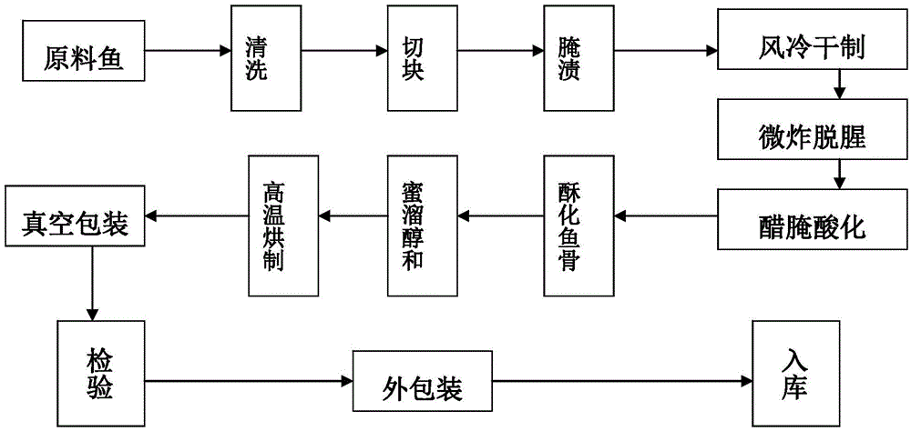 Preparation method of honey-vinegar fish