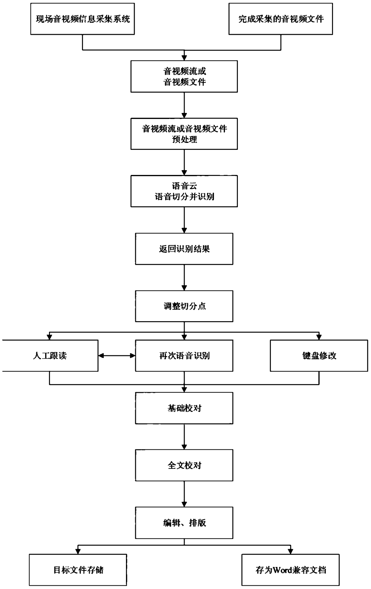 A processing system and method for accurately completing the textualization of continuous natural speech