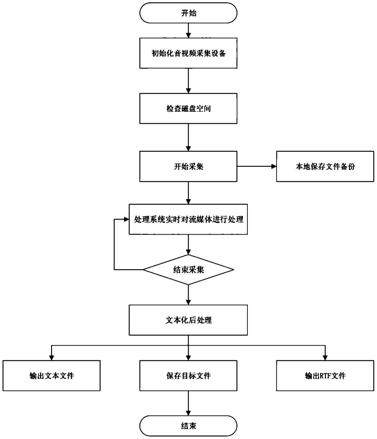 A processing system and method for accurately completing the textualization of continuous natural speech