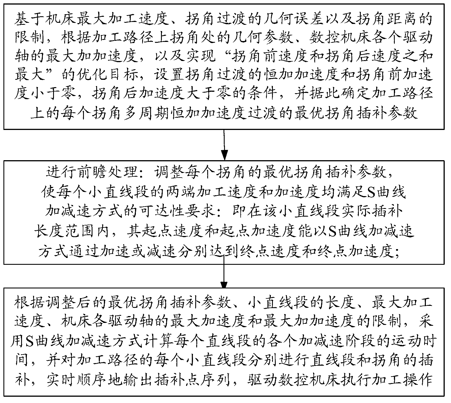 S-curve acceleration linear interpolation method adopting multi-period constant-acceleration transition for corner