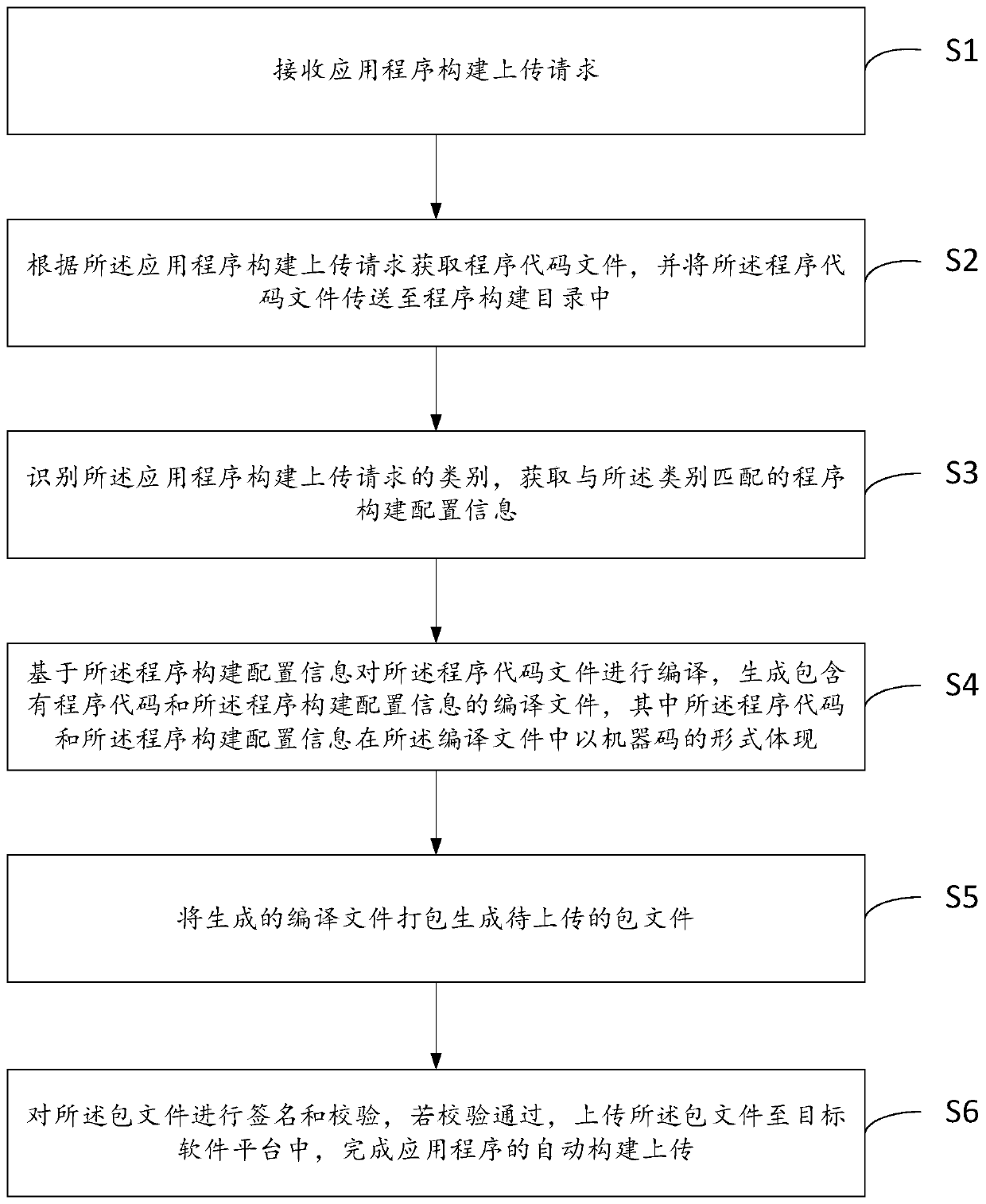 Automatic construction and uploading method and device for application program, computer equipment and storage medium