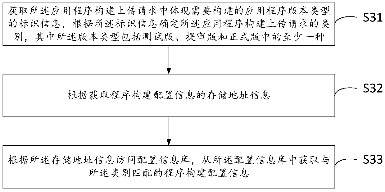 Automatic construction and uploading method and device for application program, computer equipment and storage medium