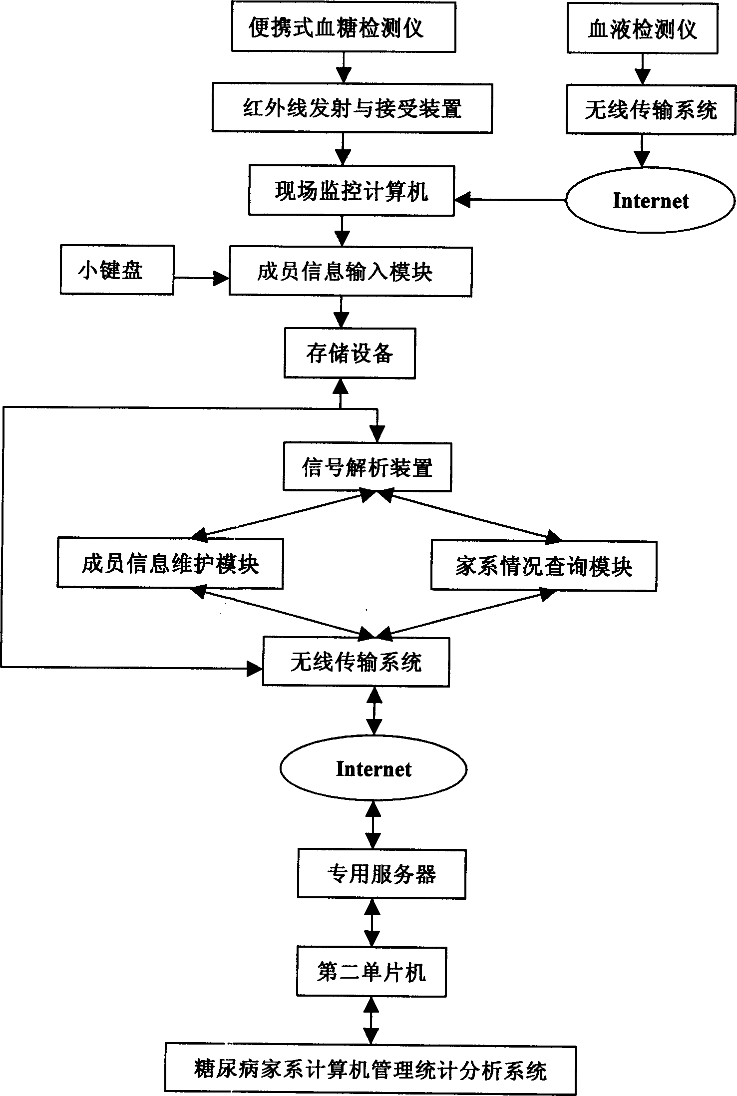 Network based diabetes pedigree control system