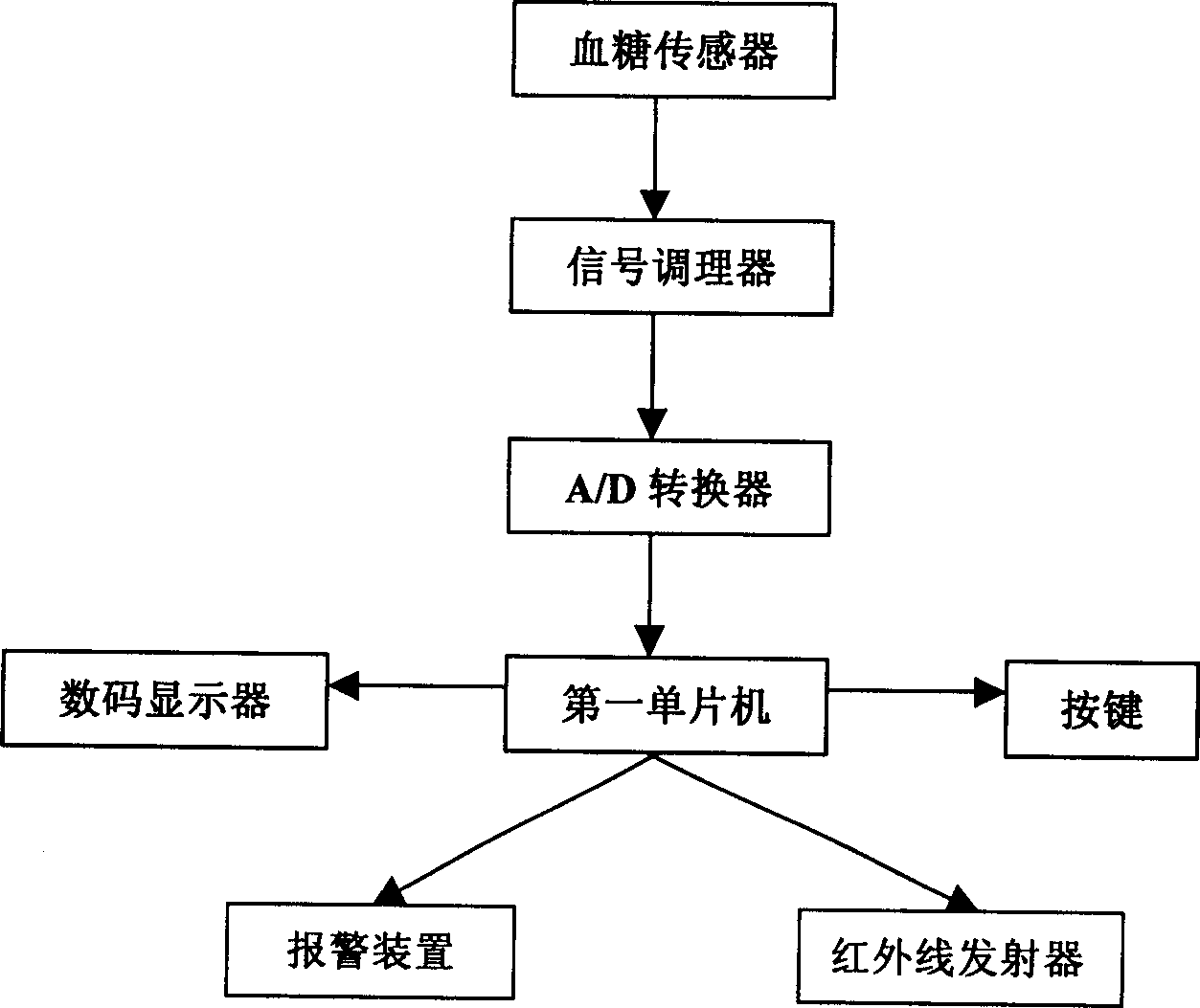 Network based diabetes pedigree control system