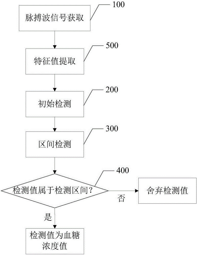 Non-invasive blood glucose detection method, device and system