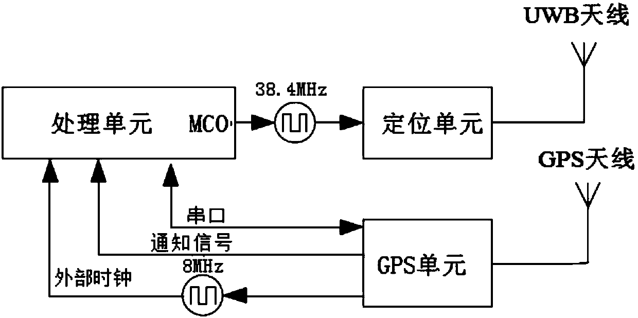 Clock synchronization device for positioning base station and synchronization method thereof