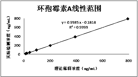 Cyclosporine A immunological detection reagent as well as preparation and detection methods thereof