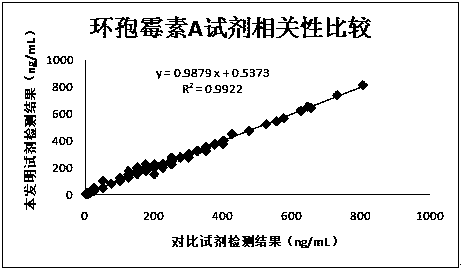 Cyclosporine A immunological detection reagent as well as preparation and detection methods thereof