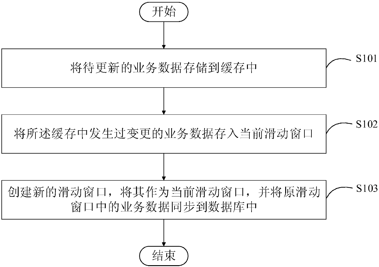 Data synchronization method and device