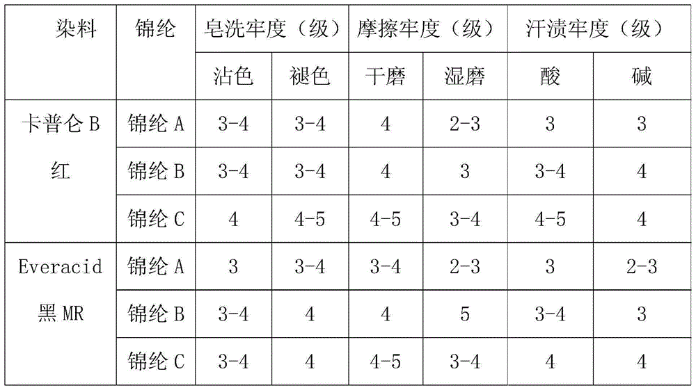 Novel acid dye color fixing agent as well as preparation method and application method thereof