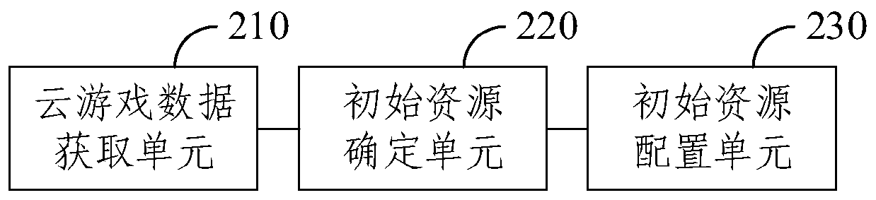 Cloud game resource configuration method, electronic device and storage medium