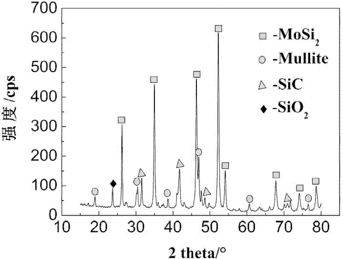 Method for preparing C/C composite material nanometer silicon carbide-mullite-molybdenum disilicide composite external coating