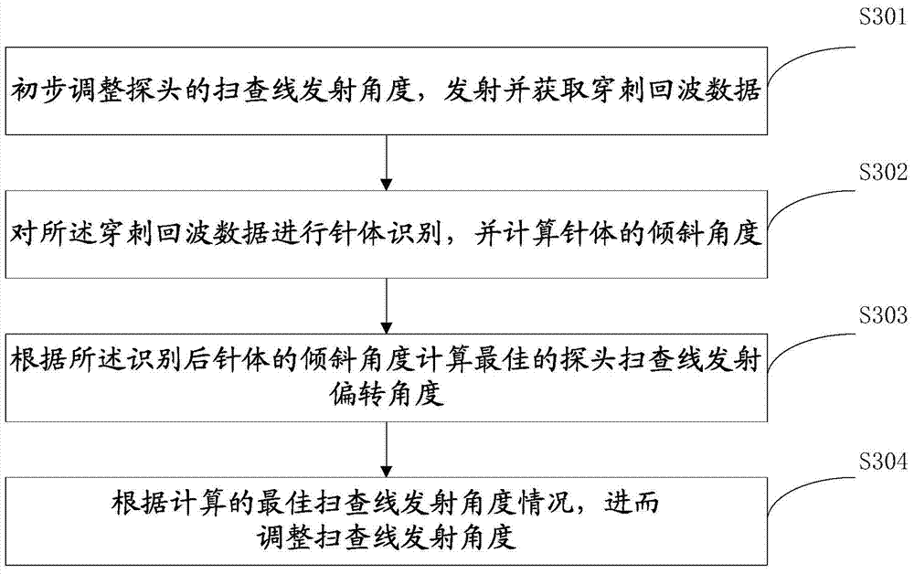 A method, device and system for automatically adjusting the angle of a probe emission line during puncture