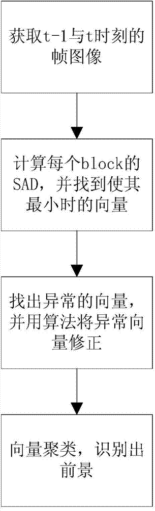 Motion detection and error rate reduction method based on block matching