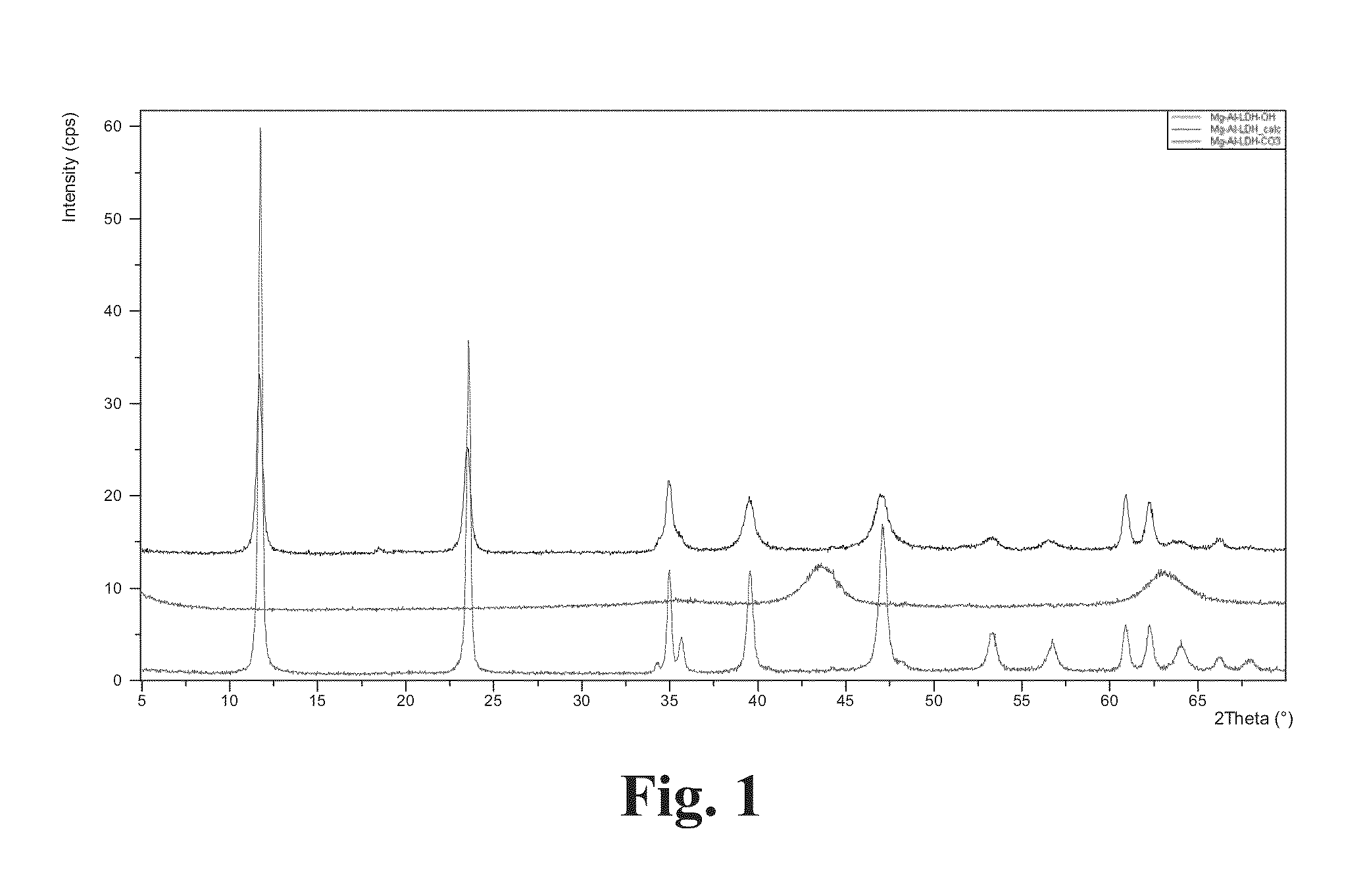 Method of producing inorganic layered double hydroxides, novel inorganic layered double hydroxides and uses of the same