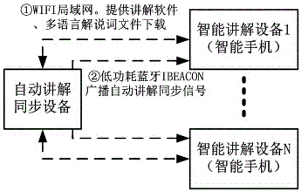 Multi-language automatic explanation system for tourist bus or ship and explanation synchronizing method