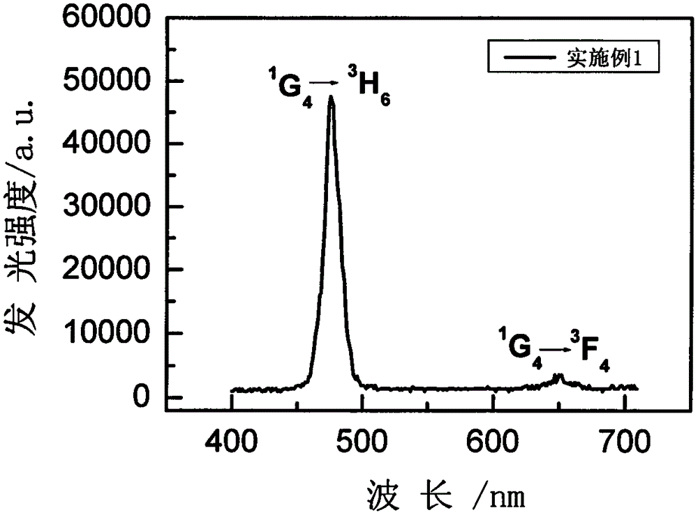 Rare earth ion doped GdBr3 glass ceramics and preparation method thereof