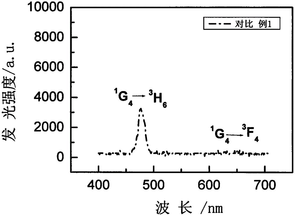 Rare earth ion doped GdBr3 glass ceramics and preparation method thereof