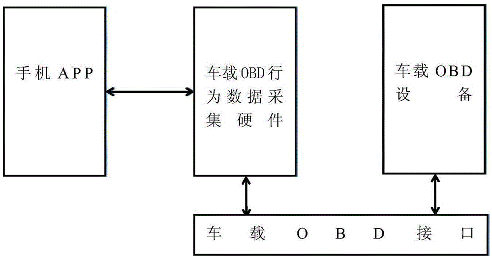 Method and device for identifying and processing malicious behaviors of OBD (On-Board Diagnostics) equipment