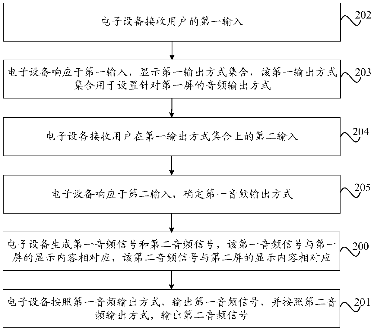 Audio output method and electronic equipment