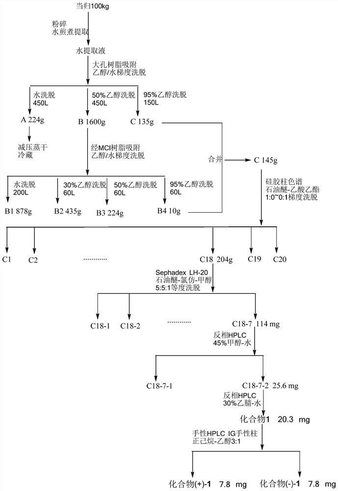 Preparation and application of neolignan compounds in angelica sinensis